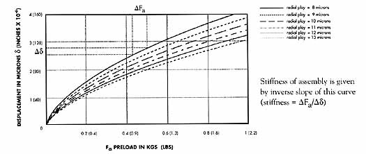 Taper Roller Bearing Preload Chart